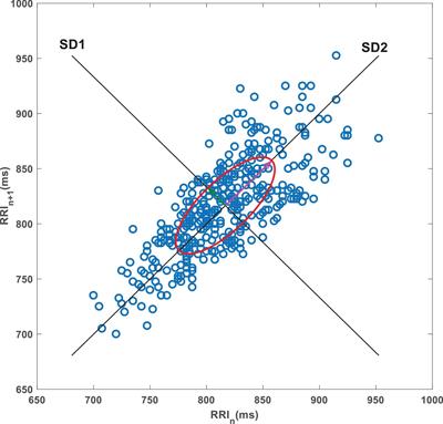 Predicting Post-operative Blood Inflammatory Biomarkers Using Pre-operative Heart Rate Variability in Patients With Cervical Cancer